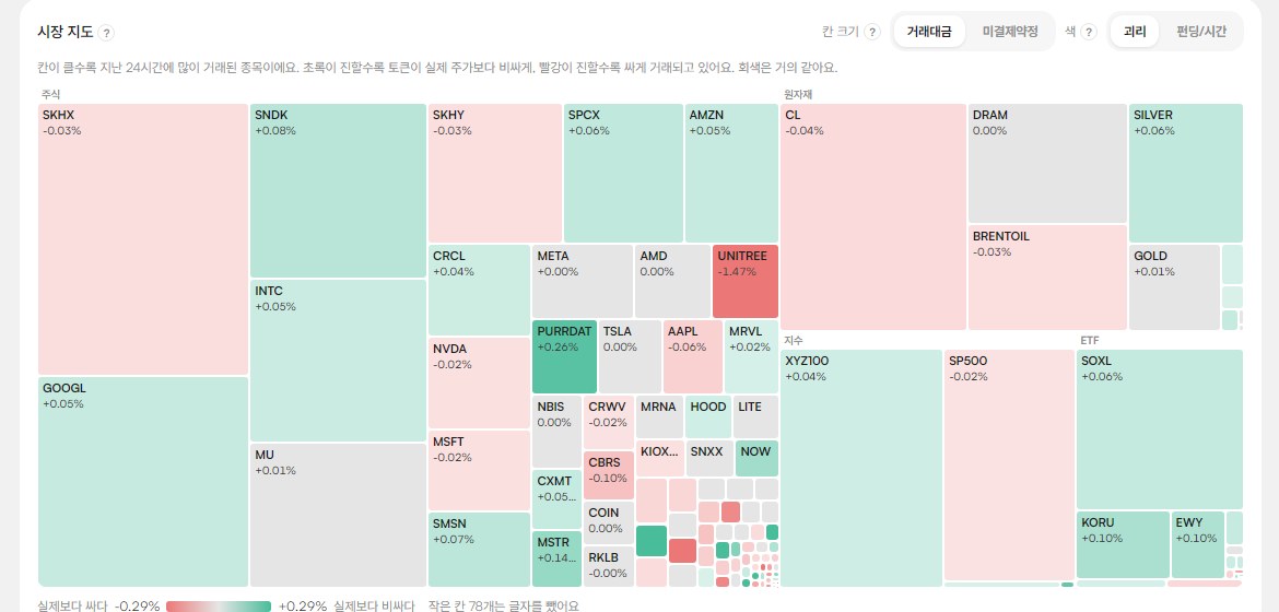Tokenized stocks market map where tile size is volume; SK hynix, Google, Sandisk, Intel, Micron, WTI crude, XYZ 100 and S&P 500 appear as large tiles