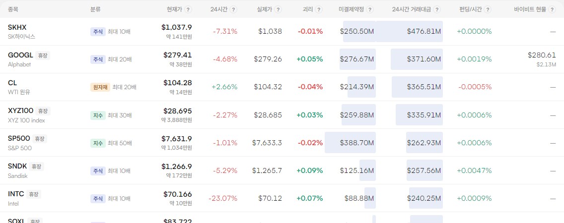 Tokenized Stocks table listing SK hynix, Google, WTI crude, XYZ 100, S&P 500, Sandisk and Intel with price, 24h change, oracle, premium, open interest, 24h volume and funding