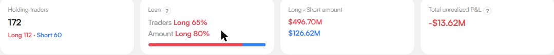 Satoshi Index ETH asset page summary: four cards showing 172 holding traders split 112 long and 60 short, a lean indicator at Traders Long 65% and Amount Long 80%, long/short dollar amounts of $496.70M vs $126.62M, and total unrealized P&L of -$13.62M