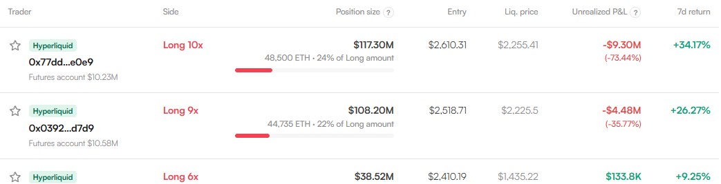 Satoshi Index "Who holds which side" table for ETH: individual trader rows showing exchange tag, truncated wallet address, leverage (Long 10x, Long 9x, Long 6x), position size in dollars and ETH, entry price, liquidation price, unrealized P&L in dollars and percent, and 7-day return