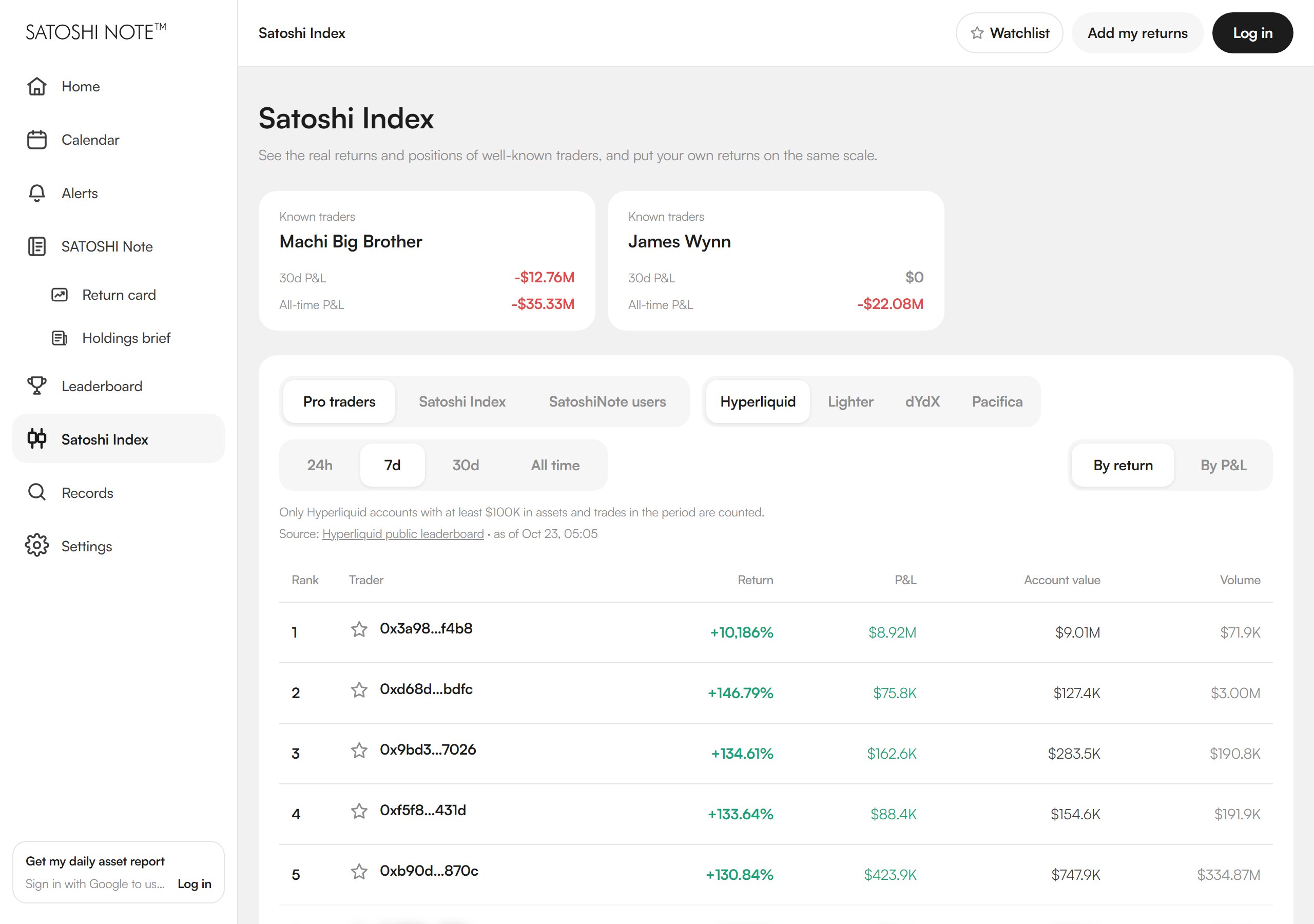 Satoshi Note leaderboard in English: Pro traders tab, Hyperliquid exchange tab, 7-day window, a ☆ Watchlist button in the header, and a star column beside each ranked account