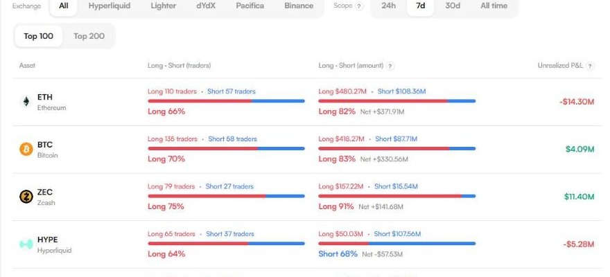 Satoshi Index long/short-by-asset table: rows for ETH, BTC, ZEC and HYPE showing number of long vs short traders, dollar amount long vs short, the long/short ratio as a bar, and unrealized P&L for each asset