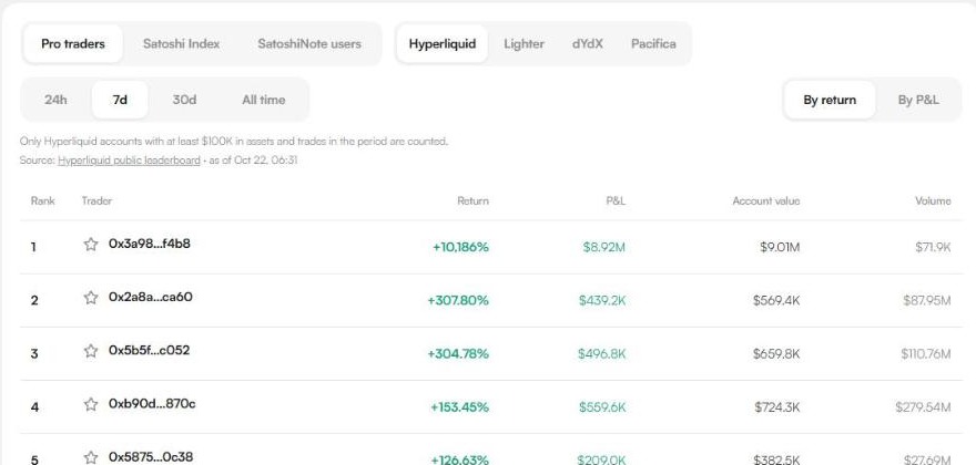 Satoshi Index leaderboard: a ranking table of top traders across Hyperliquid, Lighter, dYdX and Pacifica, showing rank, trader address, return percent, P&L, account value and volume, with filter tabs for exchange and time range